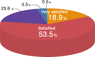 Very satisfied 18.9％,Satisfied 53.5％,Average 23.6％,Not very satisfied or dissatisfied 3.5％,No answer 0.5％